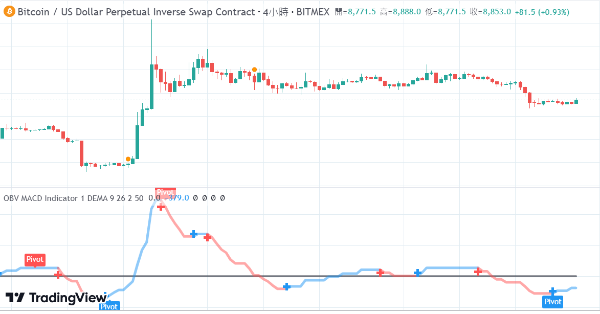 OBV MACD Indicator 策略